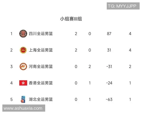 北京篮球队在联合会杯积分榜中以65分稳居第一名表现出色 北京篮球队在联合会杯积分榜中以65分稳居第一名表现出色